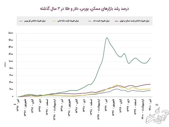 رشد وحشتناک بیتکوین نسبت به طلا و مسکن در ایران